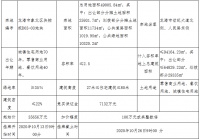 宁波联合集团4.48亿元竞得温州龙港市一宗商住用地 溢价率25.52%