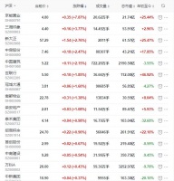 地产股收盘丨沪指收跌0.82% 京能置业收涨7.87% 荣盛发展收跌5.98%