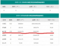 广西有商品房均价706元/㎡,全国最低价格?部门回应