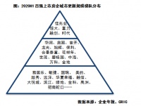 超六成百强上市房企涉足城市更新，最高达1亿平方米