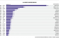 房企争相创新 恒碧合计投资近4400亿