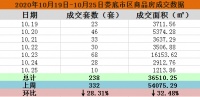娄底楼市2020年第43周(10.19-10.25)商品房成