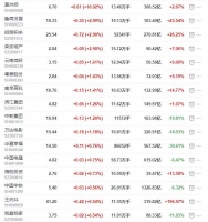 地产股收盘丨沪指收涨0.46% 葛洲坝涨停