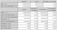 孚日股份第三季度实现营业收入12.48亿元，同比增加1.12%