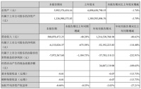 嘉寓股份前三季度实现营收12.17亿元，同比下降48.63%