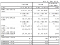 光大嘉宝：前三季度归属股东净利润2.98亿元 同比降1.66%