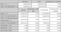 深深房A：前三季度归属股东净利润1.98亿元 同比降54.76%