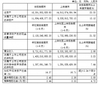 欧派家居2020年前三季度净利润14.5亿元 同比增长5.23%