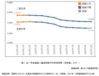 成都各银行最新房贷利率曝光!刚需现在买房合适吗?