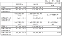 江山欧派前三季度实现营收和净利双增长，净利润同比增长73.77%