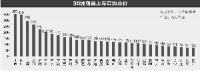 贝壳研究院发布30城刚需购房“上车线”：北京350万，沈阳73万