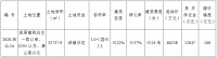 山东铁路发展6.4亿元竞得苏州太仓市一宗住宅用地 溢价率6.47%
