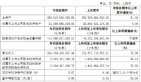 建发股份：前三季度归属股东净利润28.13亿元 同比增54.18%