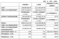 美克家居Q3利润由负转正，前三季度净利润同比下降92.88%