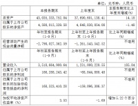 宋都股份：前三季度归属股东净利润1.66亿元