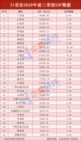 前三季度GDP排名出炉:粤苏鲁稳居前三 26省份增速转正