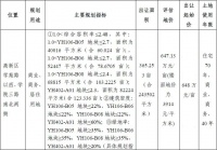 高新区365亩地块今日开拍!将建约9万㎡综合体及五星级酒店