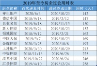 房企IPO“开闸”，谁是下一个幸运儿？