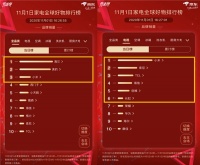 京东11.11首日排行榜出炉 海尔凭服务优势荣膺全品类冠军