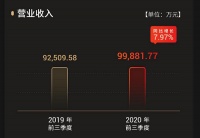 2020三季度财报排名出炉:我乐家居夺净利增速第七冠