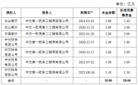 中交一航局：20亿元可续期公司债券票面利率确定为4.60%