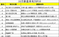10月新盘表现哪家强?月度来电榜为您揭晓答案