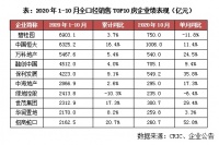 “千亿房企”扩容至26家，3家房企业绩目标完成率已超9成