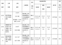 阜阳土地市场迎来小阳春!出让3宗居住地块,占地近238亩
