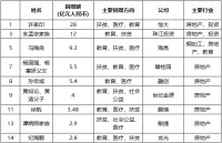 2020胡润慈善榜涉房企业家占半数 许家印成中国&ldquo;首善&rdquo;