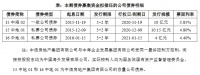 中海地产：拟发行发行24亿元公司债券 用于偿还公司债务