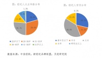房产经纪行业人才需求量提升,高学历人才成行业招聘新趋势