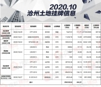 沧州10月土地市场月报:市区3宗住宅1宗商业挂牌 近300亩