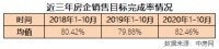 2020年1-10月房企销售目标完成率排行榜