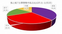 中国市场调查协会发布快报 京东近三成份额稳居双11家电全渠道第一