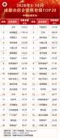 2020年1-10月川蓉房地产企业销售拿地排行榜