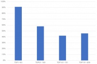 TOP200房企六成上市,&ldquo;千亿房企&rdquo;全部上市