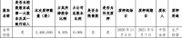 金科股份：金科控股质押340万股股份 占总股本0.06%