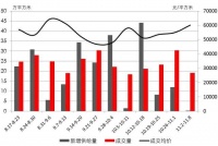 周一谈市场:交易回落 榜单惊现20万+产品