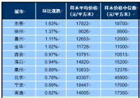 全国住宅房价榜出炉!73城房价还在涨,广东这个城市领涨
