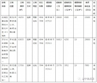 总起始价10.3亿!济宁城区挂牌出让3宗国有土地使用权