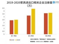 中国家具被海外疯抢！我国家具进出口企业前三季新注册超10万家