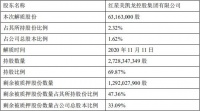 美凯龙：红星控股解除质押6316.3万股股份 占总股本1.62%