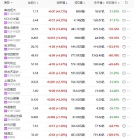 地产股收盘丨恒指收跌0.05% SOHO中国收涨6.55%