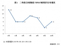 急转!二季度以来广州土市火热,然高价地或将面临亏损