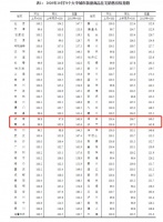 最新数据!济南新房、二手房价格继续下降,这三市有涨有跌
