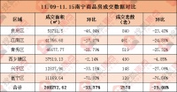 &ldquo;双11&rdquo;凑了个热闹?南宁商品房成交环比下降29.08%