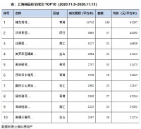 中原地产：上海上周新建商品住宅成交面积16.2万平 环比减少17.2%