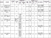 武汉14宗地块总起始价198.8亿!P(2020)150号地块起价80亿!P(2020)152号经开地王重新挂牌!