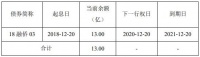 融侨集团：8亿元公司债券票面利率确定为6.80%