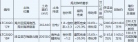 保利3.73亿元竞得江苏连云港1宗住宅用地 溢价率54.68%